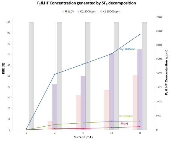 SF6 가스 분해에 따른 F2/HF 발생량.