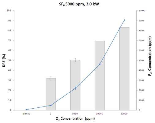 O2 첨가제 농도에 따른 SF6 가스 분해효율과 F2 발생량.