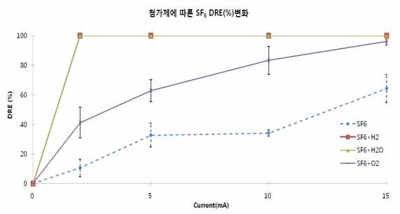 첨가제의 종류 (O2, water vapor, H2)에 따른 SF6 가스 분해율 (DRE, %).