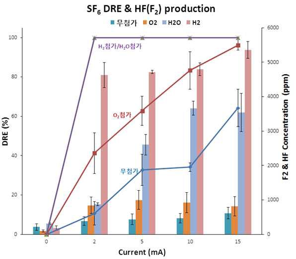 조사강도와 첨가제 주입 (O2, water vapor, H2)에 대한 SF6 가스 DRE (%)와 불화가스 (HF/F2) 발생량.