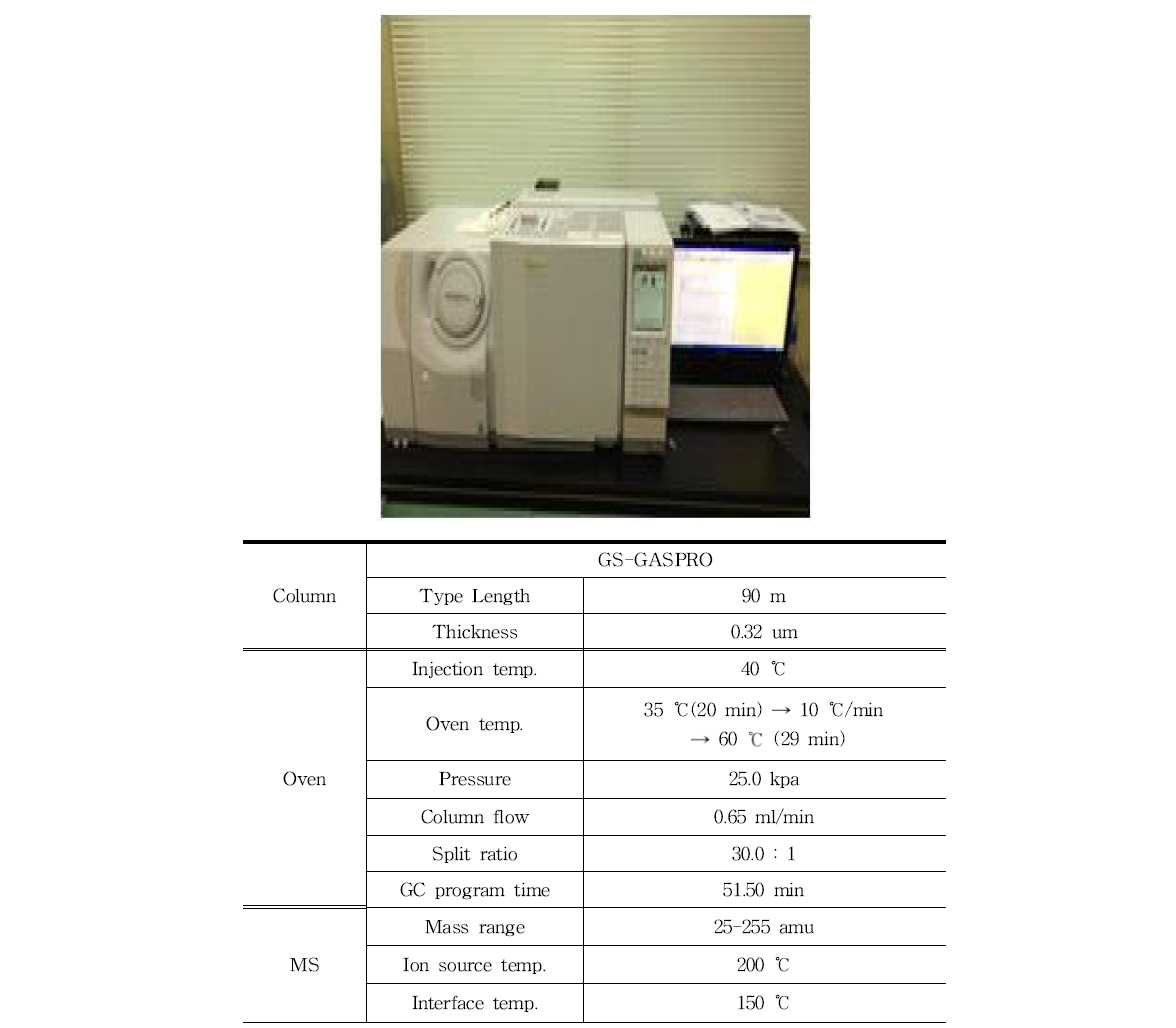 Gas Chromatography - Mass Spectrometer 분석조건.