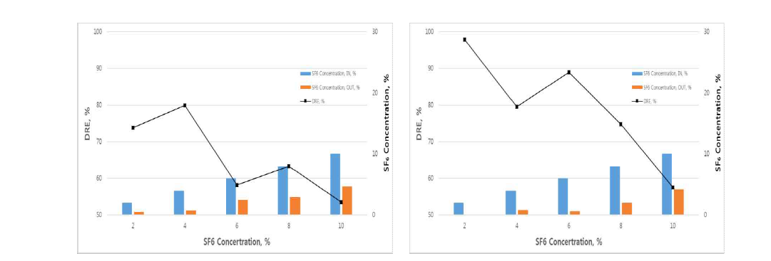 초기농도에 따른 SF6 분해특성(회분식/연속식).