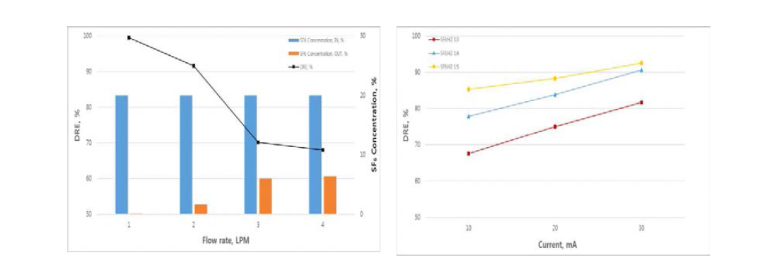 유량과 SF6/H2 비에 따른 SF6 분해특성.