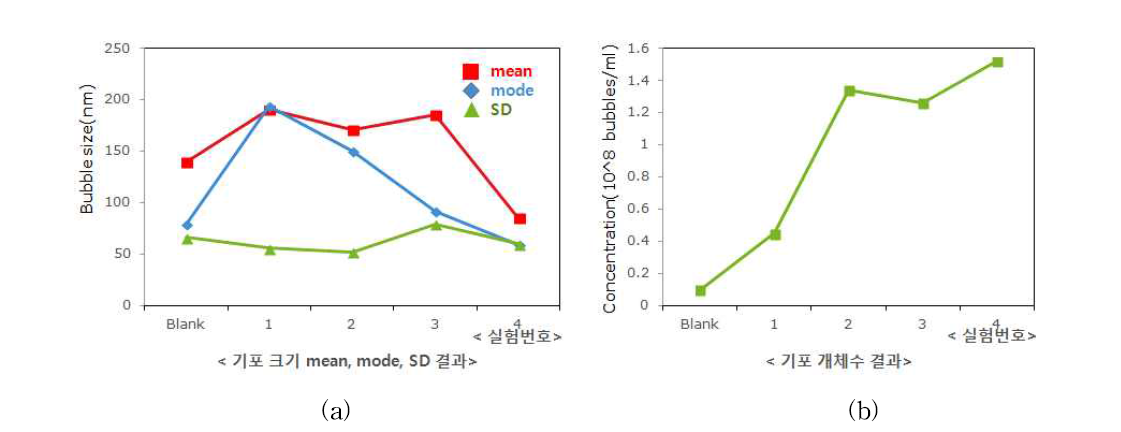 기포크기 평균, 최다유효평균, 표준편차 및 기포 개체수 결과.