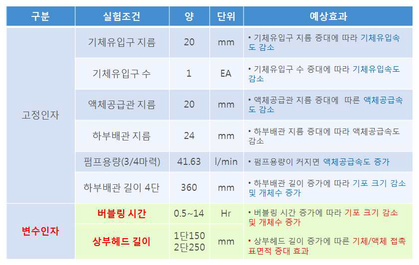 버블링 시간 및 상부헤드 길이 변화에 따른 기포 크기 및 개체수 발생 실험 조건