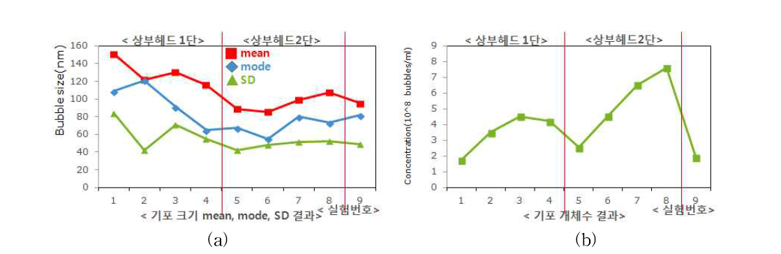 기포크기 평균, 최다유효평균, 표준편차 및 기포 개체수 결과.