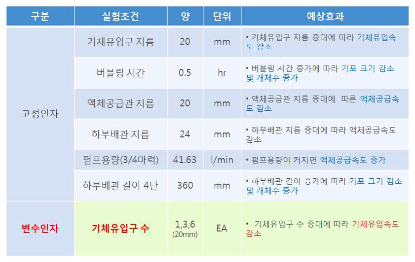 기체유입구 수 증가에 따른 기포 크기 및 개체수 발생 실험 조건