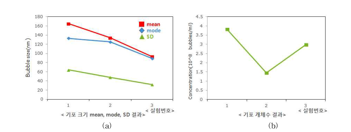 기포크기 평균, 최다유효평균, 표준편차 및 기포 개체수 결과.