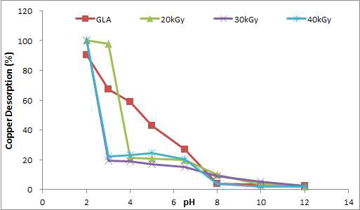 다양한 beads의 copper desorption (%).