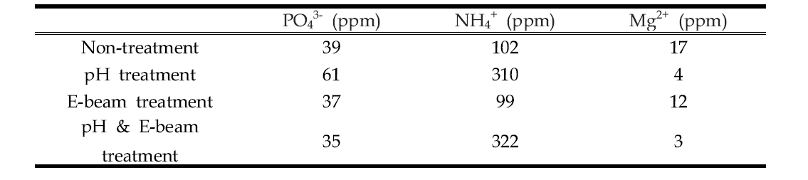 4 종류 폐수 샘플의 Mg2+, NH4 +, PO4 3- 이온의 농도