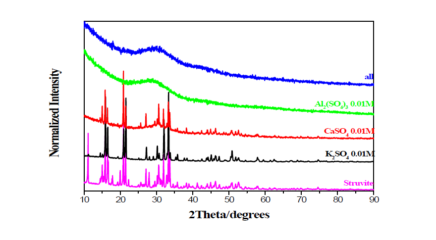 K2SO4, CaSO4, Al2(SO4)3 첨가된 struvite의 XRD pattern.
