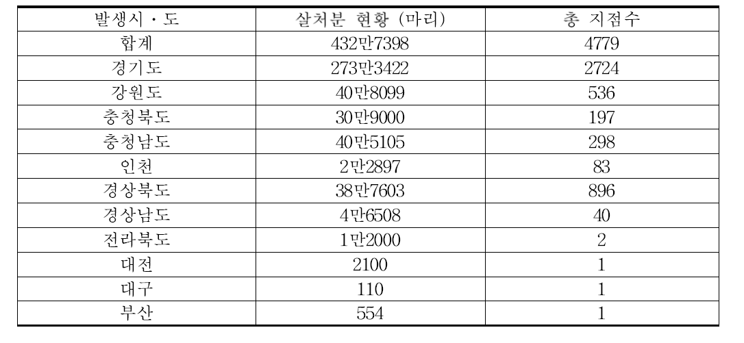 전국 구제역 발생지역