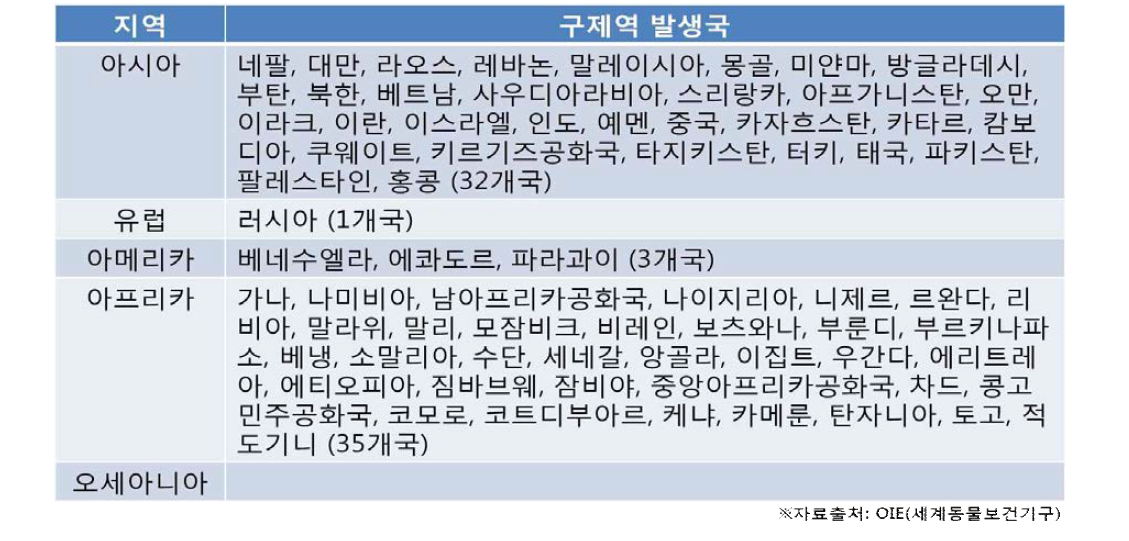 구제역 발생국가 (현재 청정국 제외) 현황