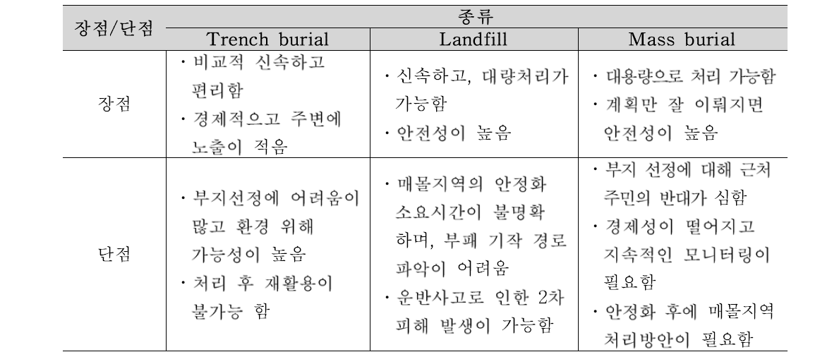 종류별 매몰 방법의 장단점