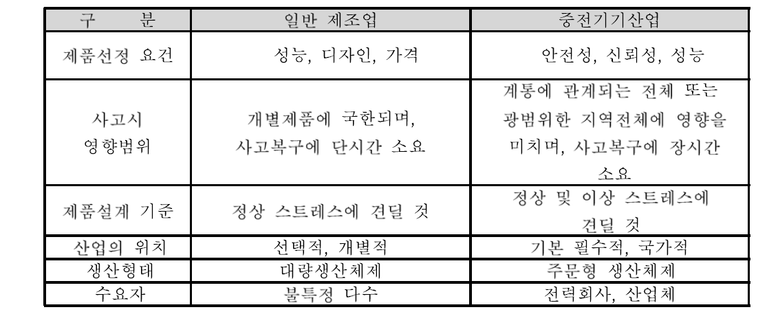 일반제조업과 특성 비교