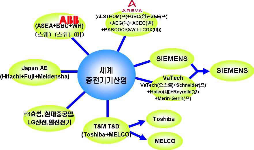 세계 중전기기 산업의 M&A 동향.