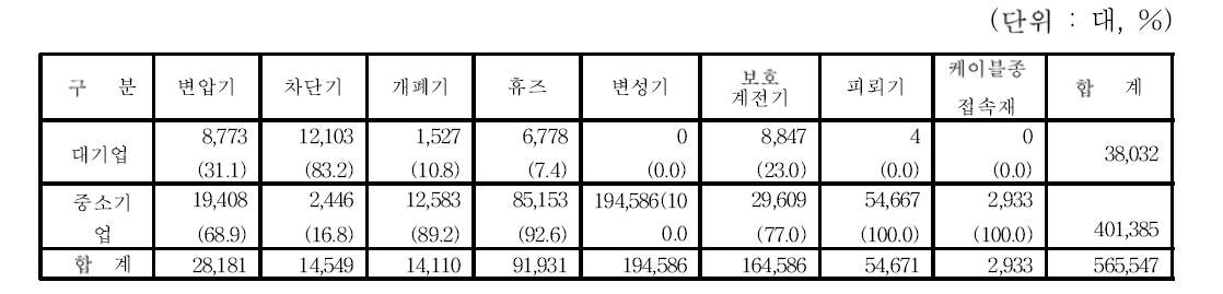 공인검수시험 면제실적