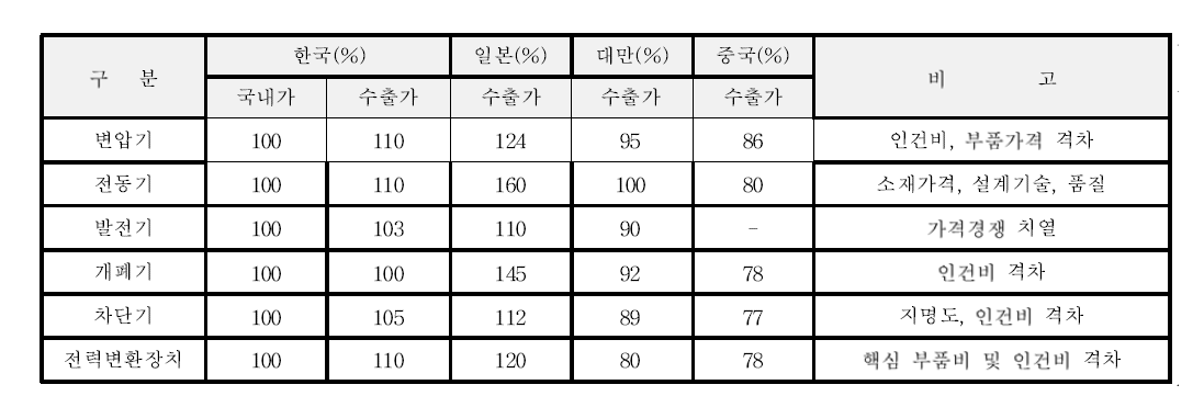 중전기기 품목별 가격경쟁력