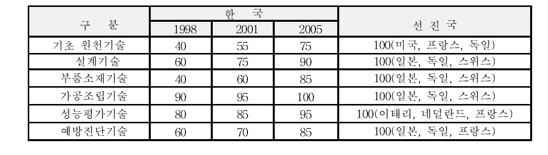 선진국과의 기술경쟁력 비교