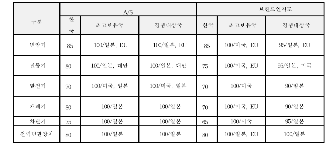 주요제품 A/S 및 브랜드 인지도 경쟁력 비교