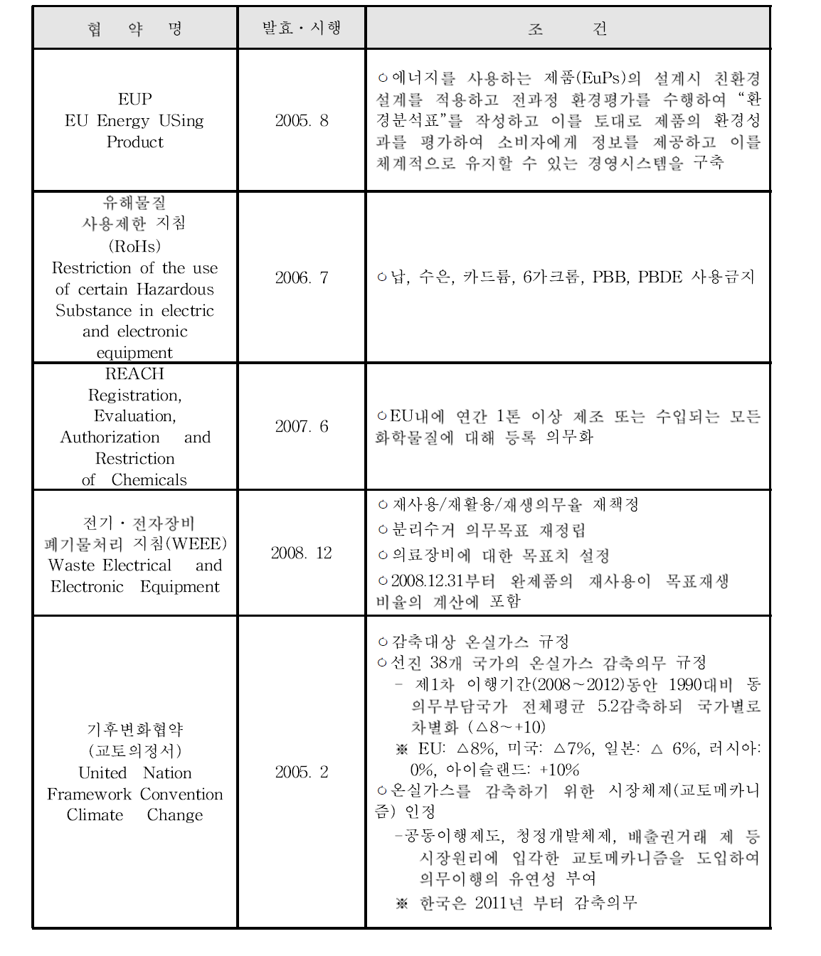 중전기기산업에 미치는 협약조건