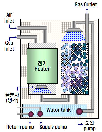 전기히터식 처리장치의 개략도.