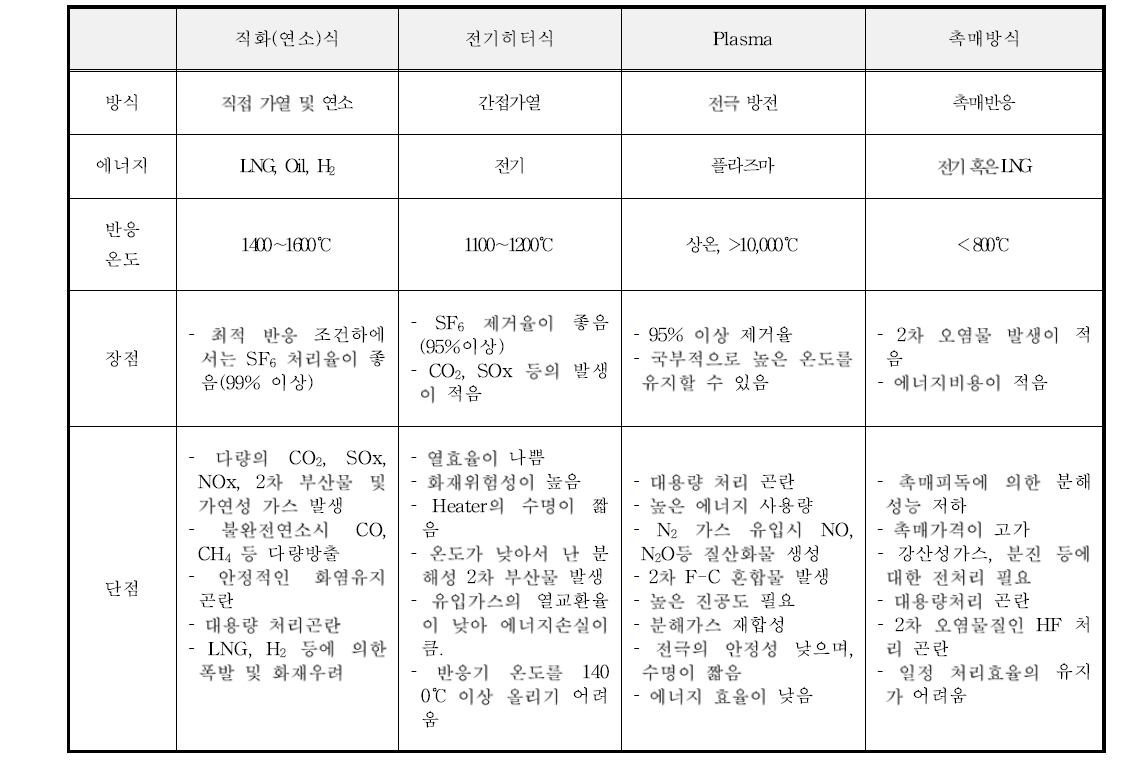 SF6 처리방식에 따른 장점 및 단점