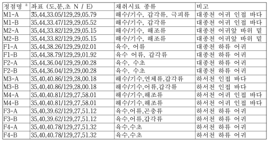 월성 원전 주변 강하구 및 인접 바다 시료채취 정점 현황