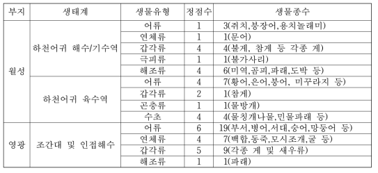 월성 및 영광 원전 주변 강하구 및 인접바다 생물시료 채취 현황