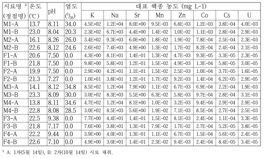 월성 원전 주변 강하구 및 인접바다 물 시료의 수질 특성 및 대표 핵종농도