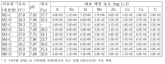 영광 원전 주변 강하구 및 인접 바다 물 시료의 수질 특성 및 대표 핵종농도