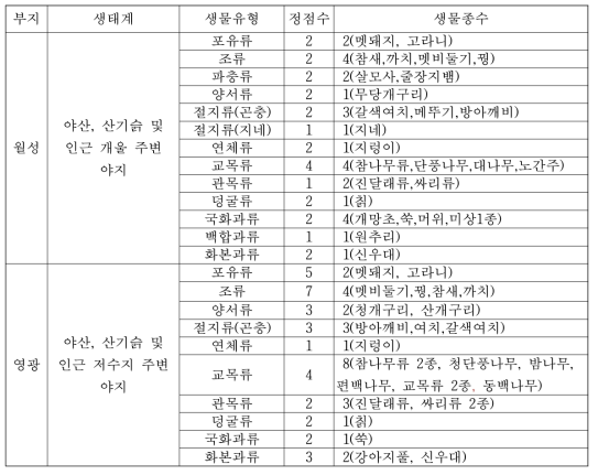 월성 및 영광 원전 주변 육상생태계 동식물 시료 채취 현황