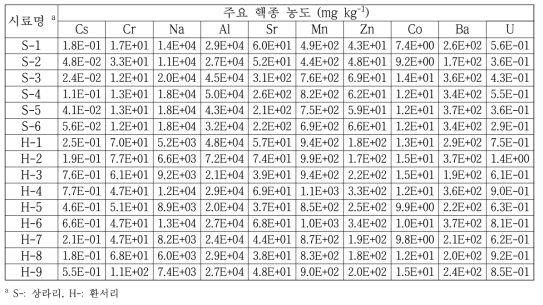 월성 원전 주변 토양 시료 내 주요 핵종의 농도