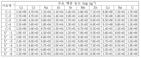 영광 원전 주변 토양 시료 내 주요 핵종의 농도