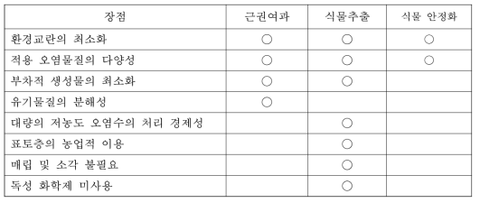 식물정화기술의 장점 비교