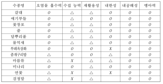 수생식물의 정화특성