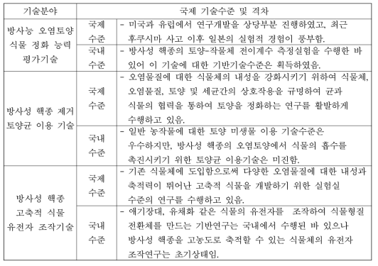 선진국 대비 국내 취약기술