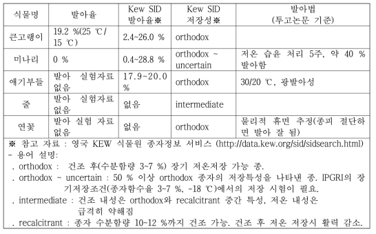 식물들의 종자 특성