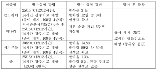 후보식물의 발아실험