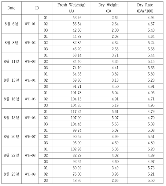 Sample 건조 전, 건조 후의 무게 및 건조율