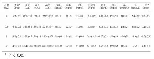 방사선 조사 24시간 후 등줄쥐 혈액 생화학 지표 반응도