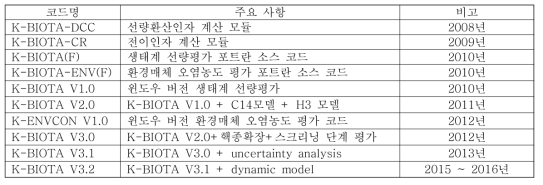 K-BIOTA 개발현황