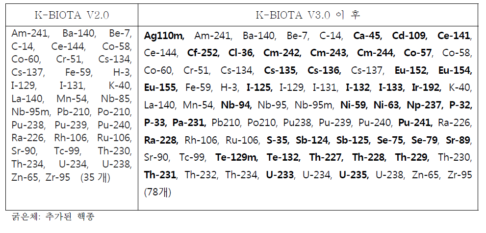 K-BIOTA에서 취급할 수 있는 핵종