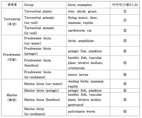 스크리닝 평가를 위한 동식물 그룹