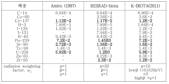 내부선량환산인자 (μGy/d per Bq/kg wet) 비교