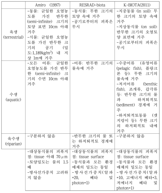 스크리닝 평가를 위한 외부선량환산인자 계산을 위한 모델별 가정 비교