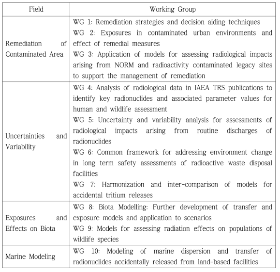 MODARIA의 Working Group