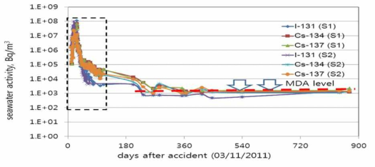 사고 후 후쿠시마 제1발전소 항구 내 해수의 농도 변화