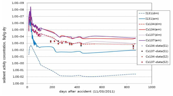 후쿠시마 제1발전소 항구 내 퇴적토 Cs 농도 측정 및 모델의 비교