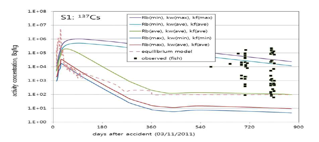 후쿠시마 제 1발전소 항구 내 어류의 Cs 방사능농도와 모델의 비교